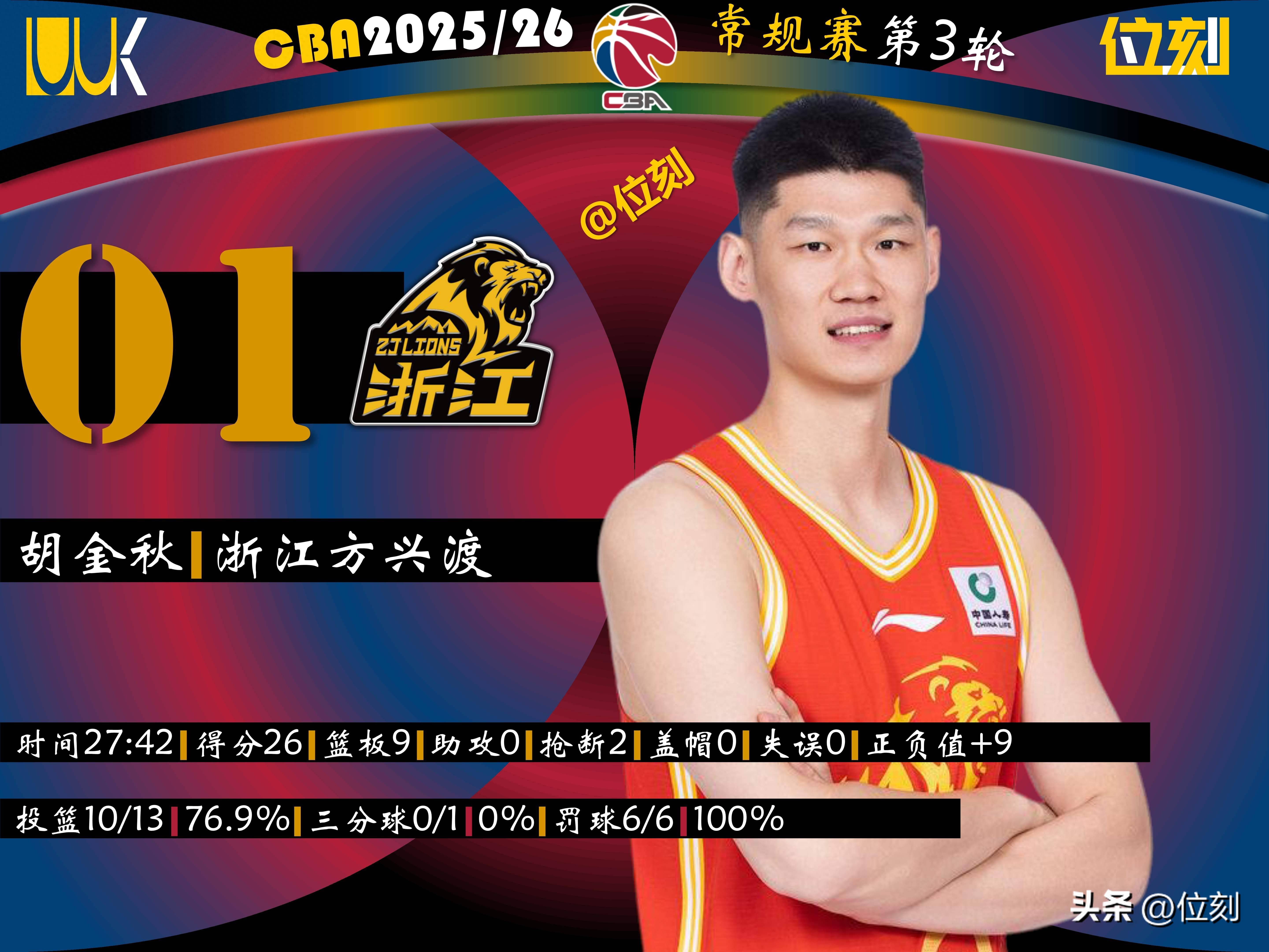 威尼斯人官网_包含胡金秋高效输出，广厦男篮内线占优的词条